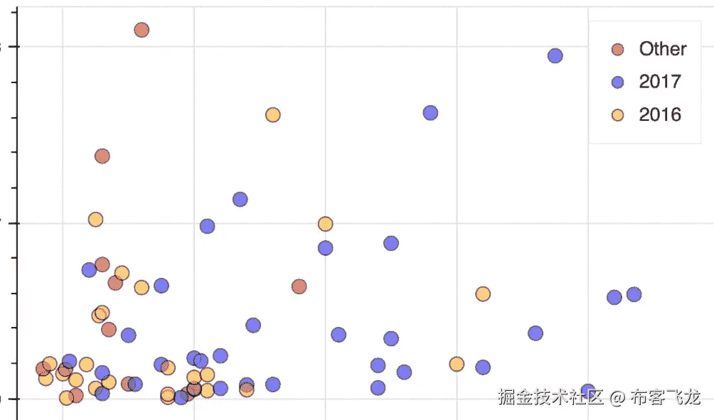 Activity B: Exploring Data with Interactive Visualizations