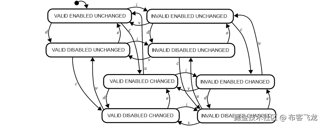 图 7.2 – 复杂状态图