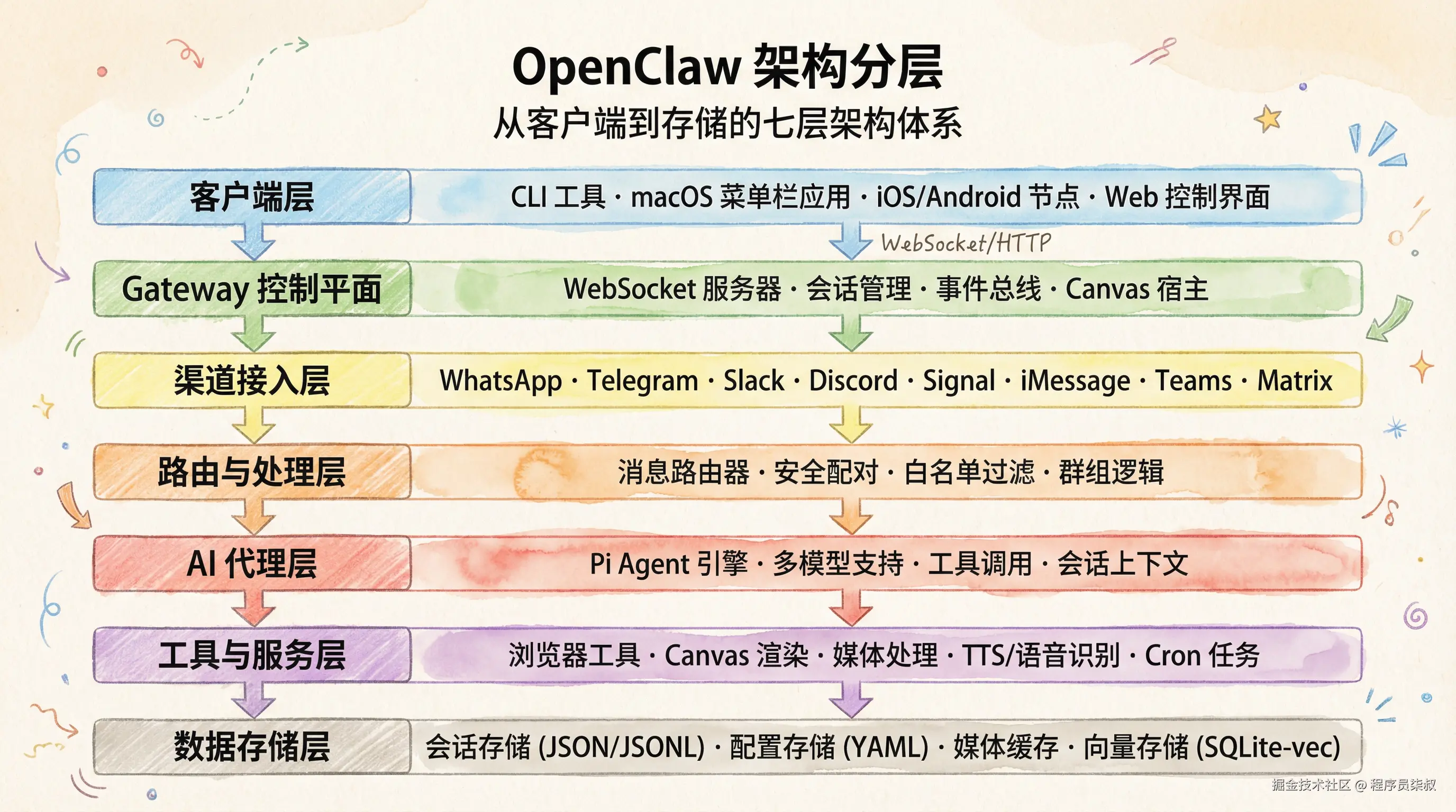 OpenClaw七层架构信息图.png