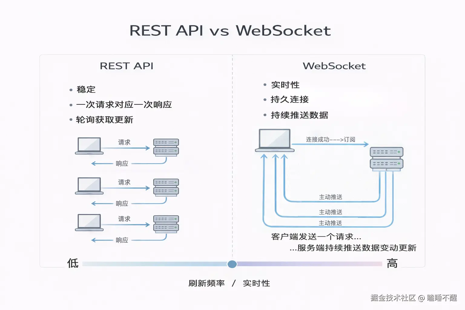 REST vs WebSocket 使用边界图