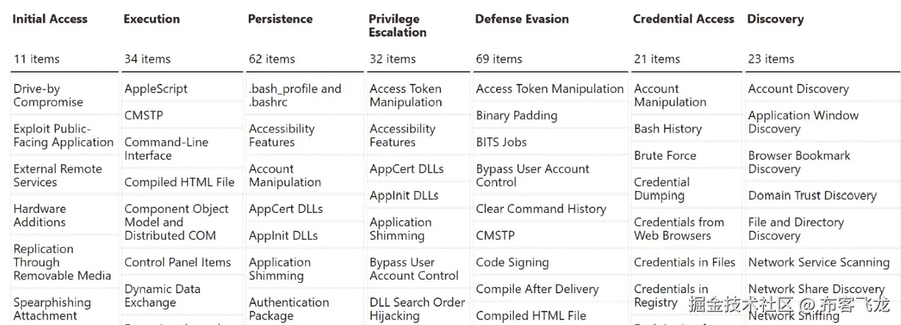 图 17.11 – ATT&CK Navigator