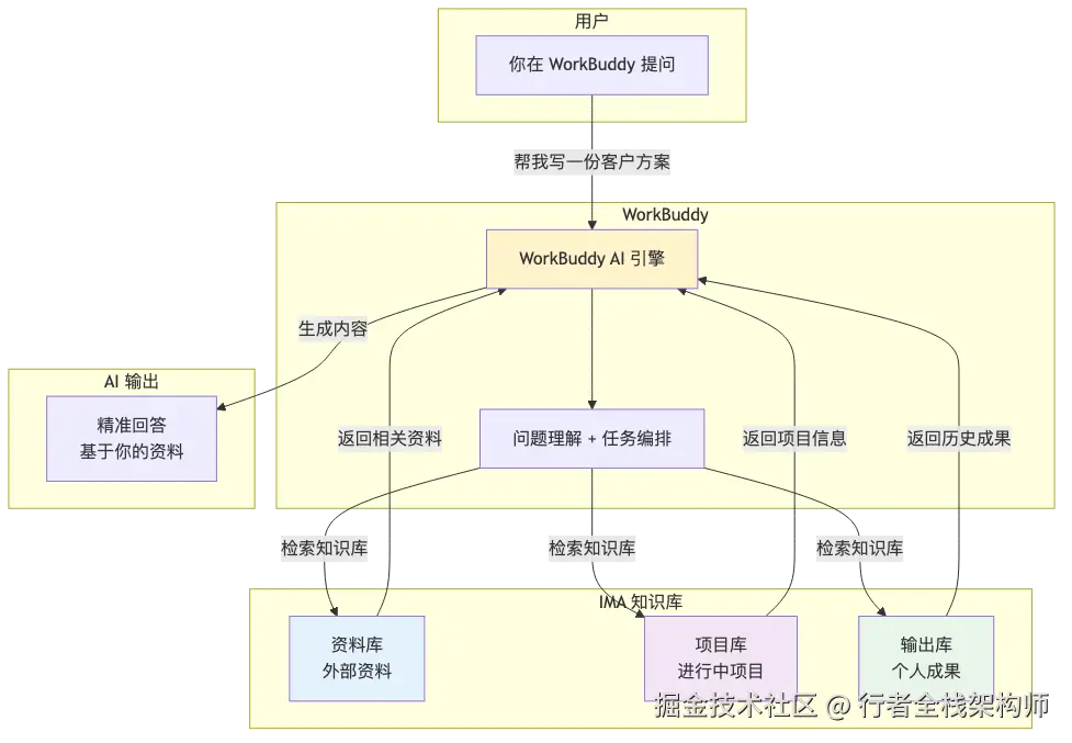 20-workbuddy-ima-knowledge-base_diagram_1.png