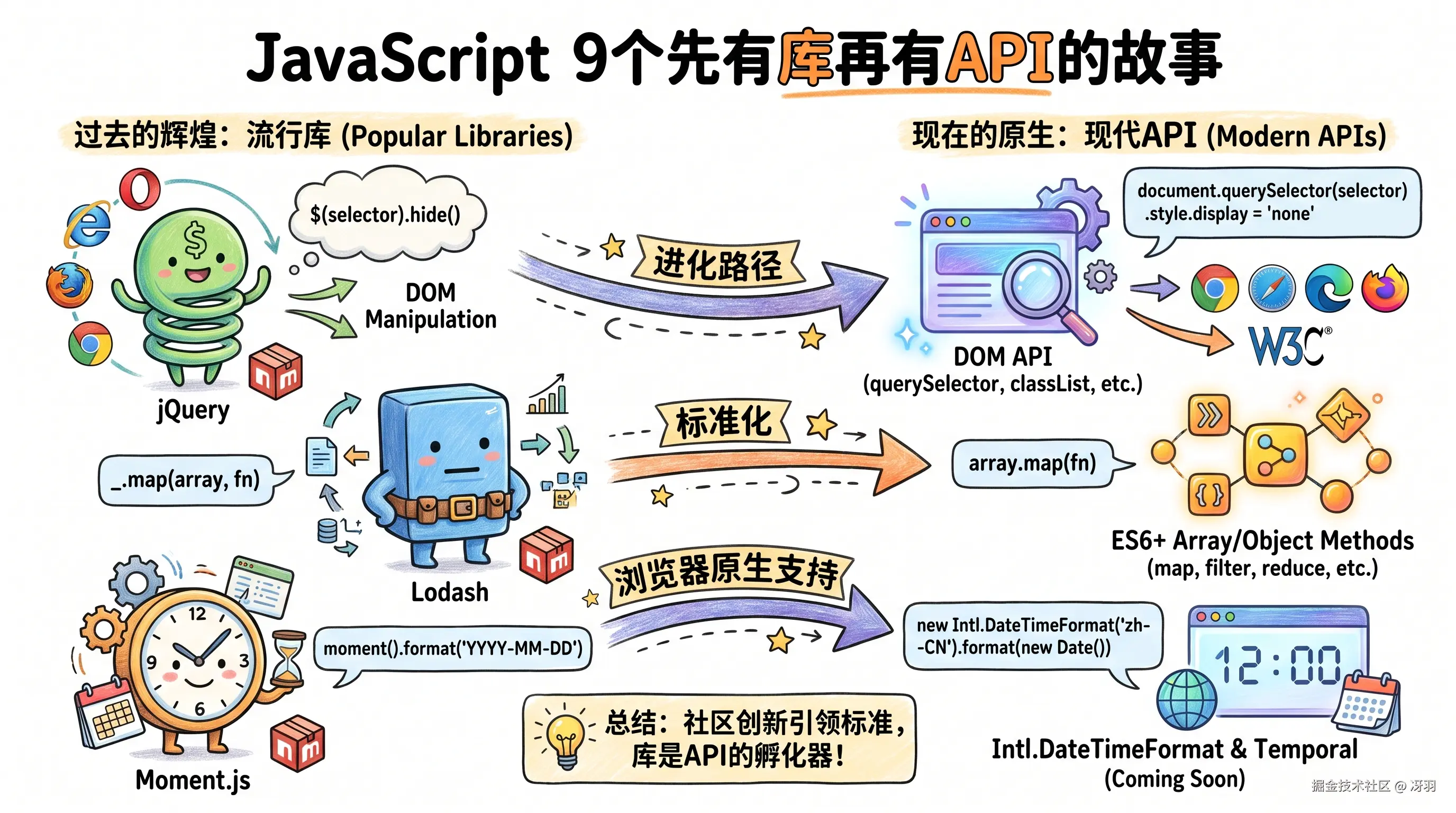 JavaScript 9 个先有库再有 API 的故事
