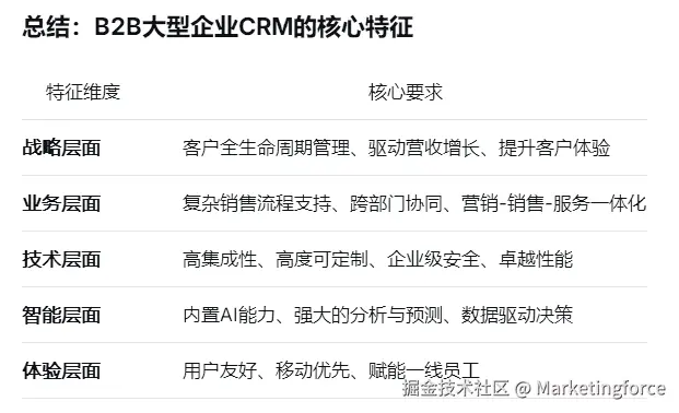 B2B大型企业CRM的核心特征