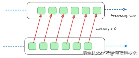 流式数据库中的延迟