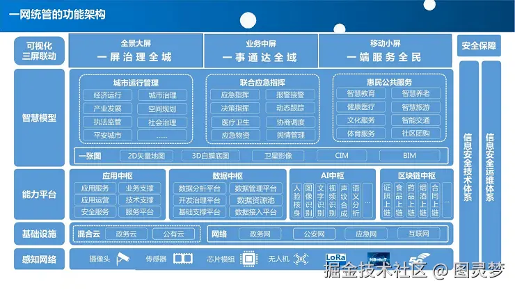 智慧城市解决方案