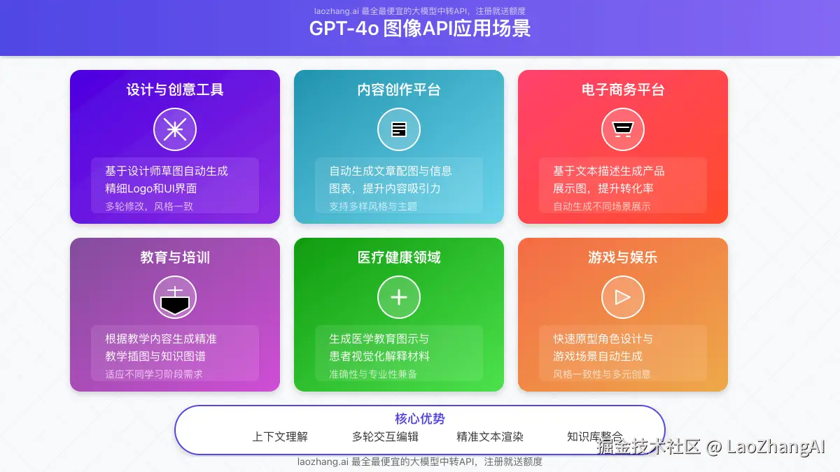 应用场景图：展示GPT-4o图像API的多种应用场景，包含简洁图标和简短描述