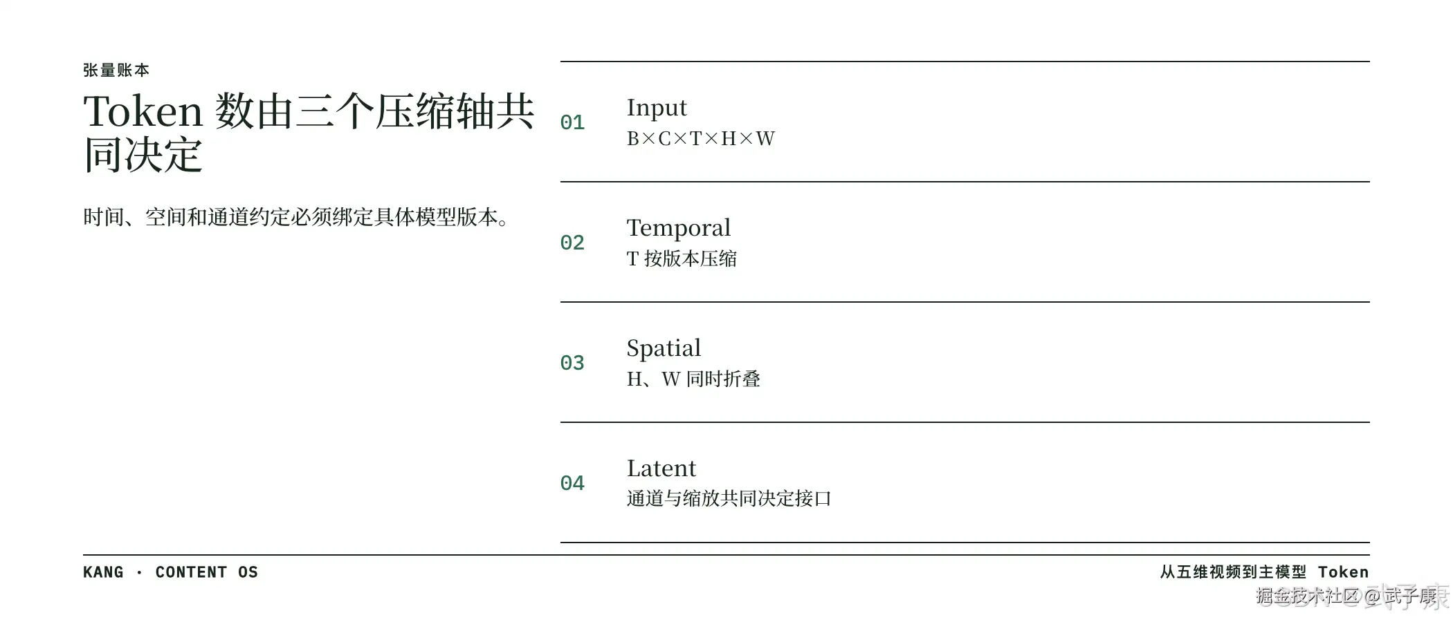 张量账本：Token 数由时间 / 空间 / 通道三个压缩轴共同决定，必须绑定具体模型版本