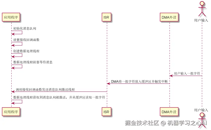 串口 DMA 接收及轮询发送序列图