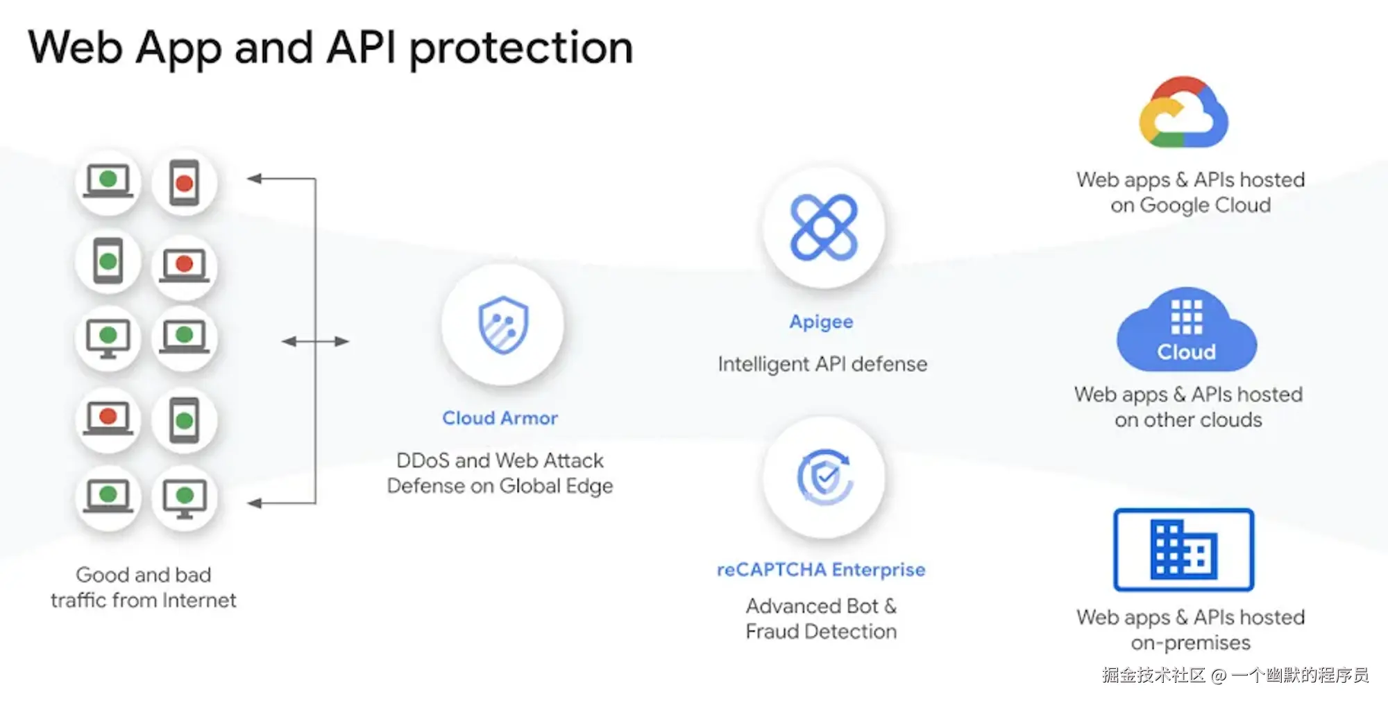 API 接口文档管理工具 - Apigee
