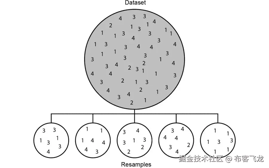 图 6.7：随机选择数据点