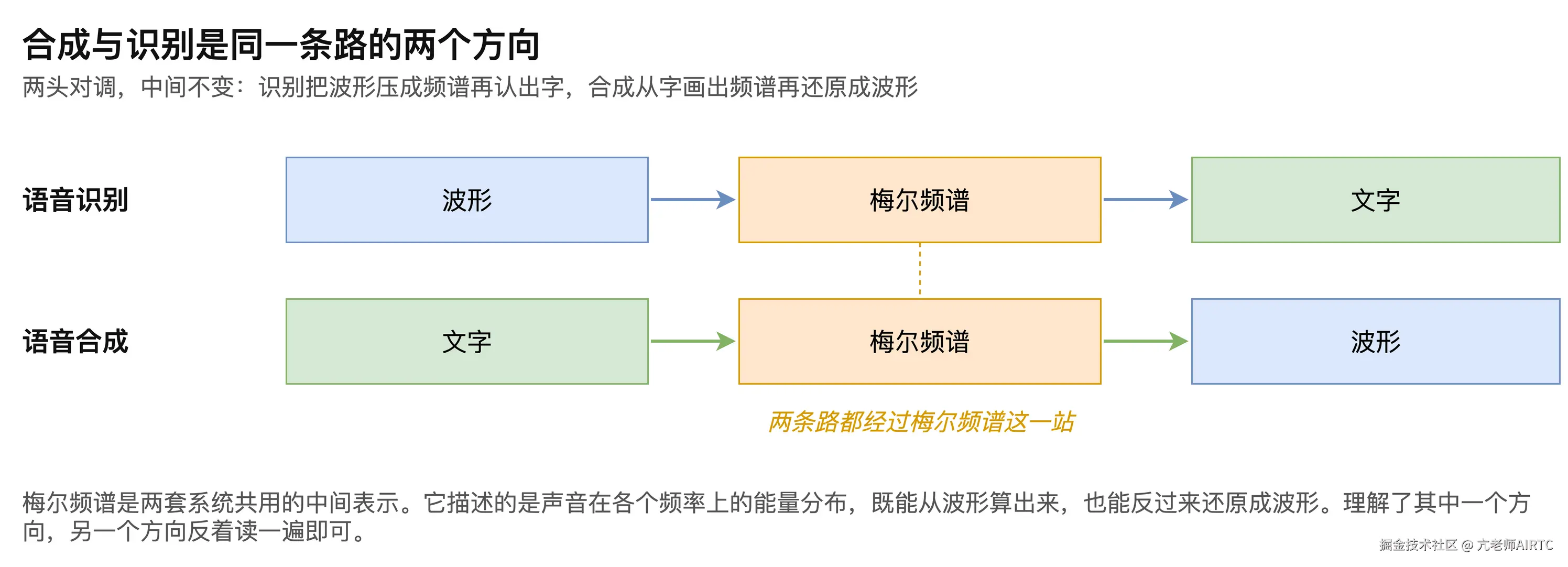 图6-2　合成与识别的对称关系