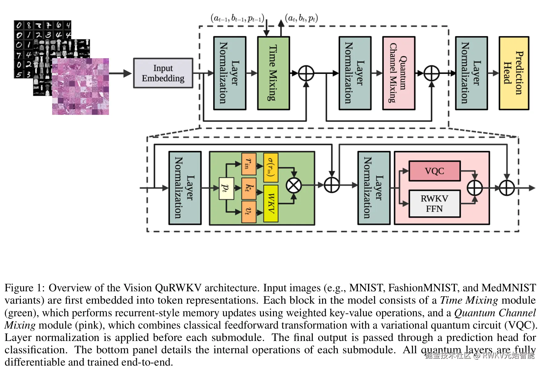 20250607-Vision-QRWKV