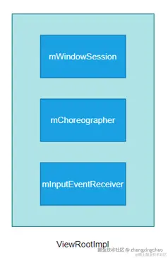 ViewRootImpl结构
