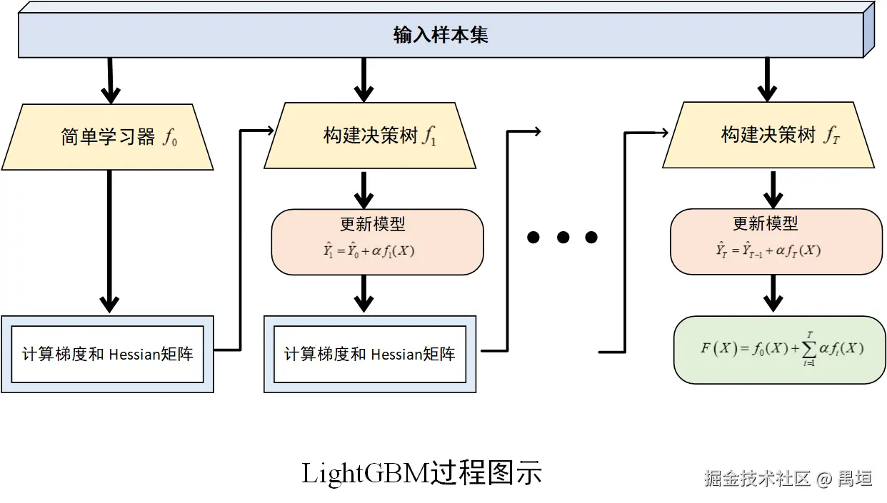 LightGBM过程图示.png