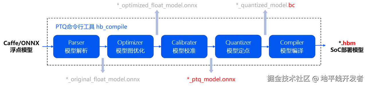 PTQ模型转换流