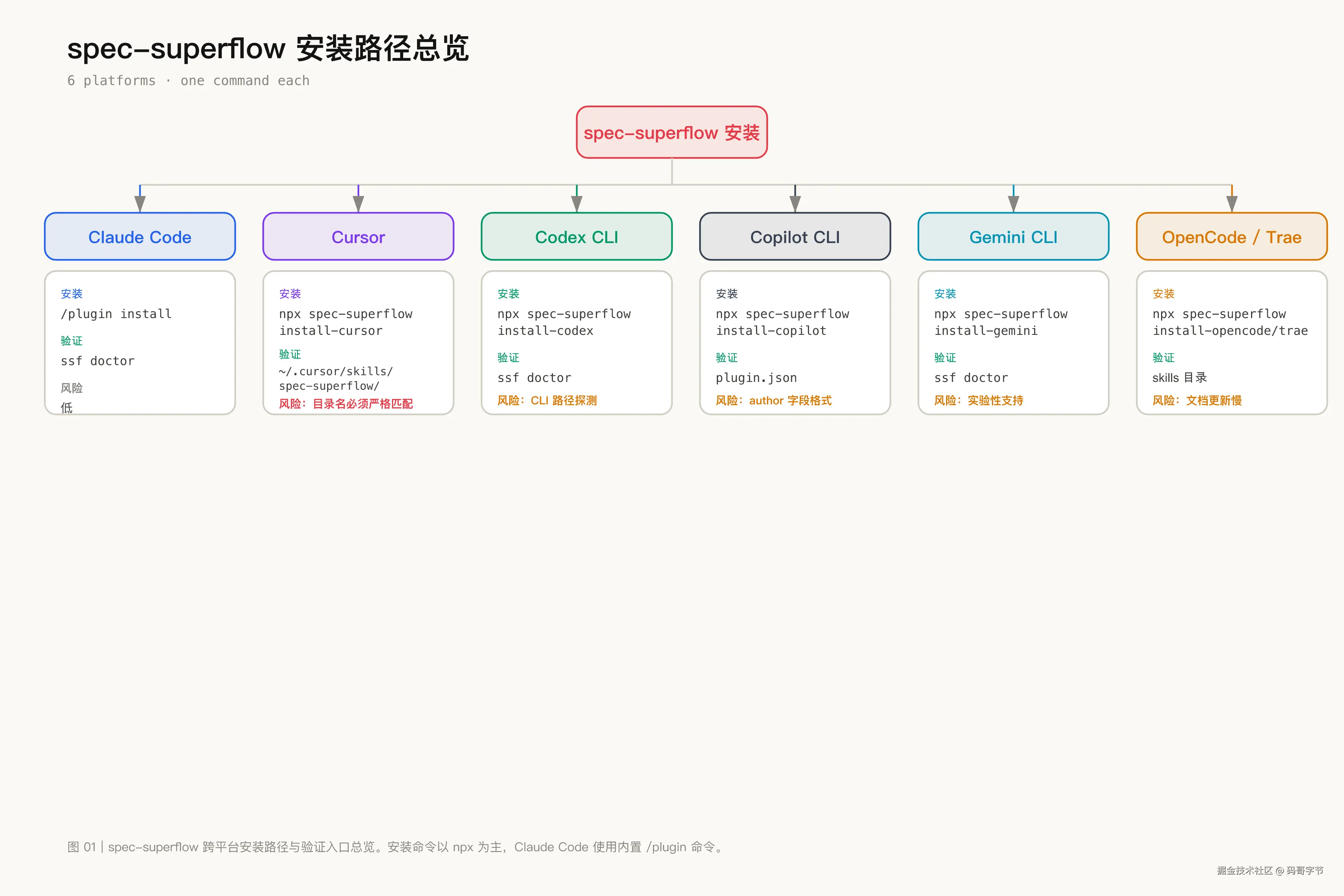 6 平台安装路径与验证入口总览