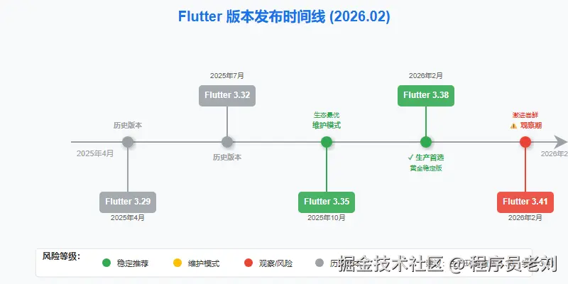 Flutter 版本时间线 2026-02