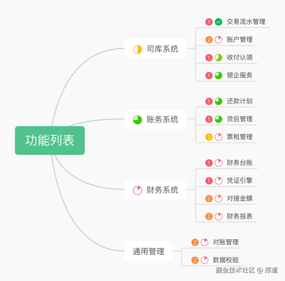全局视角，怎么做“业财一体化”
