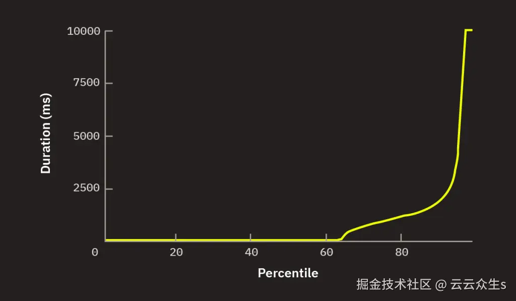 SPAN示例，显示了可接受和不可接受持续时间的组合。对于大约 65% 的用户来说，此SPAN持续时间是可以的，但对于剩下的 35% 的用户来说，持续时间过长。