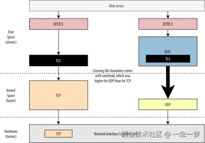 Implementation differences between TCP and QUIC