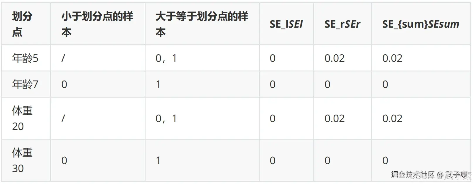 左节点划分计算表：age<7为最优划分点