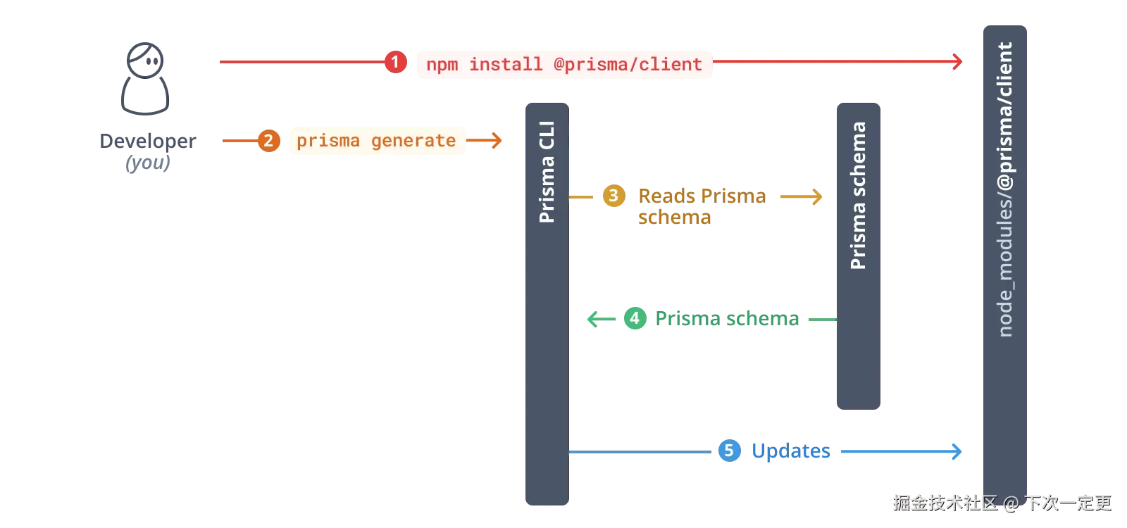 prisma-client-install-and-generat