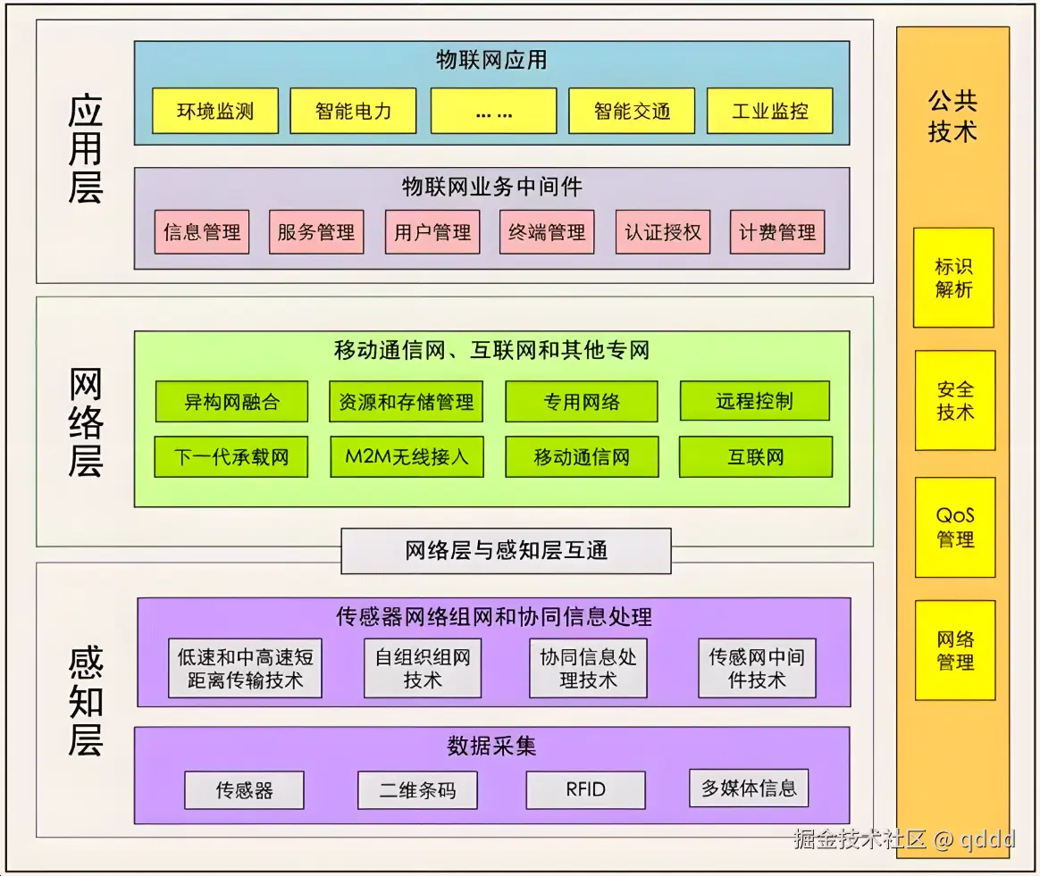 图8-2 物联网技术系统架构图