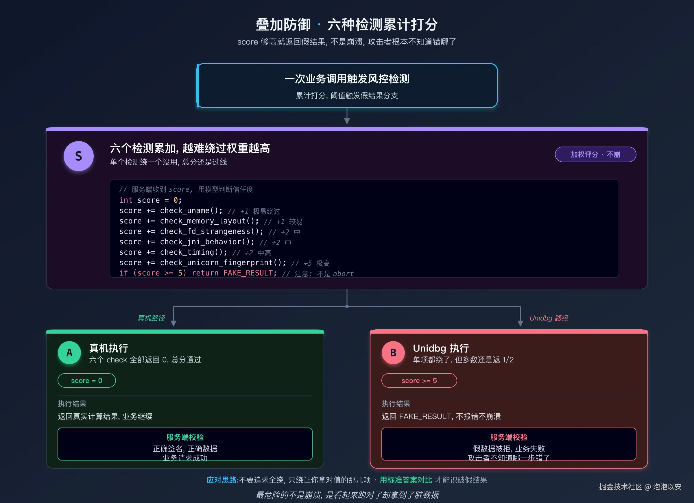 叠加防御：易用性 vs 应对成本