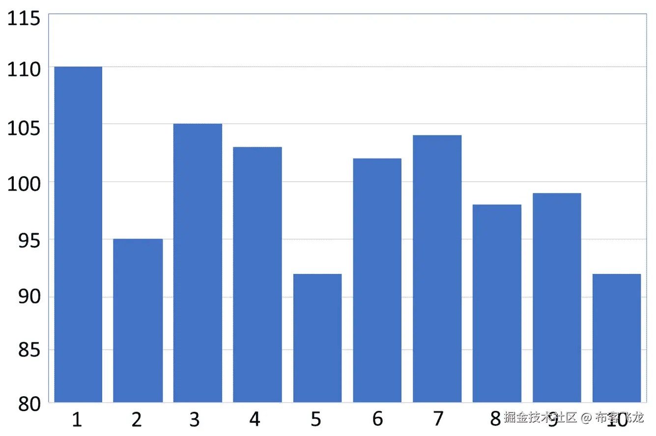 Figure 11.1 – A graph of the distribution of random numbers 