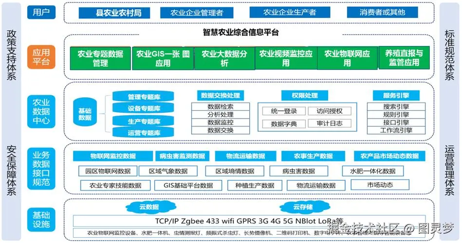 智慧农业解决方案