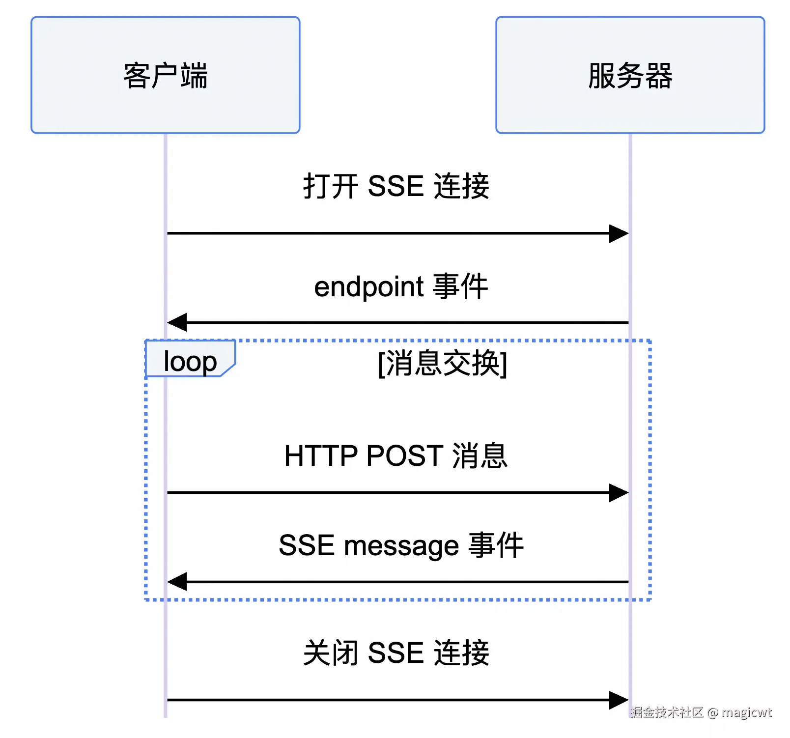 图6 HTTP SSE传输层交互流程