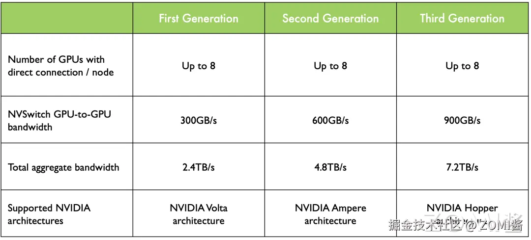 NV Switch 演进