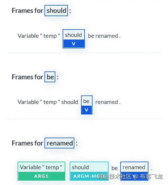 图 3.18 – 使用 AllenNLP 工具集进行 SRL
