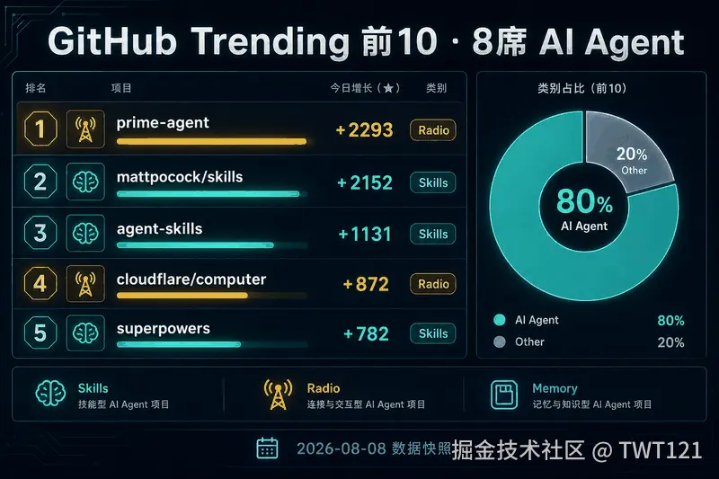 GitHub Trending 前10有8席 AI Agent（2026-08-08 快照）