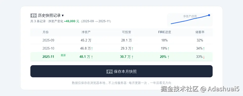 月度追踪：净资产趋势折线 + 历史快照对比，数据本地存储