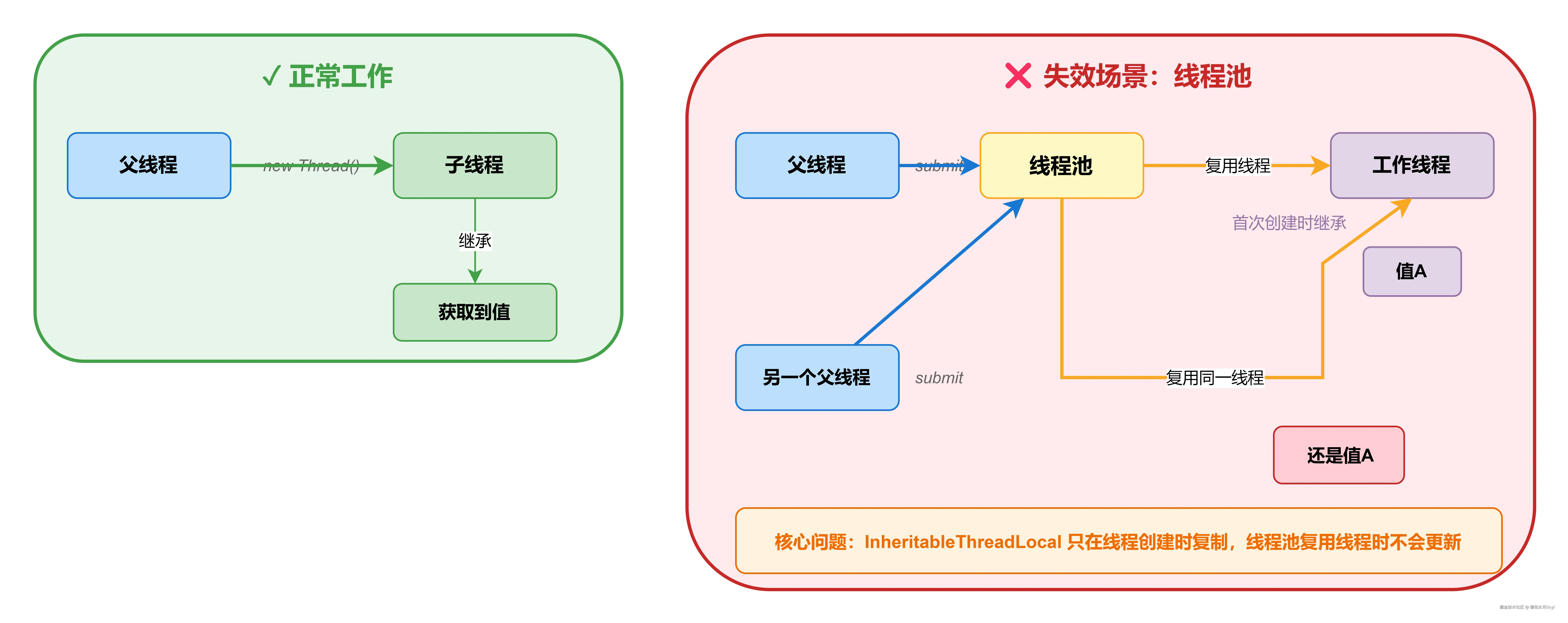 16_InheritableThreadLocal局限性.drawio.png