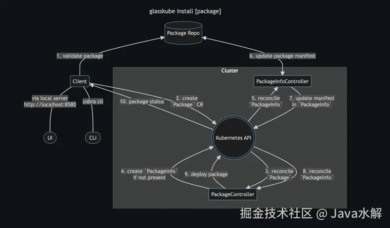 glasskube-archetecture