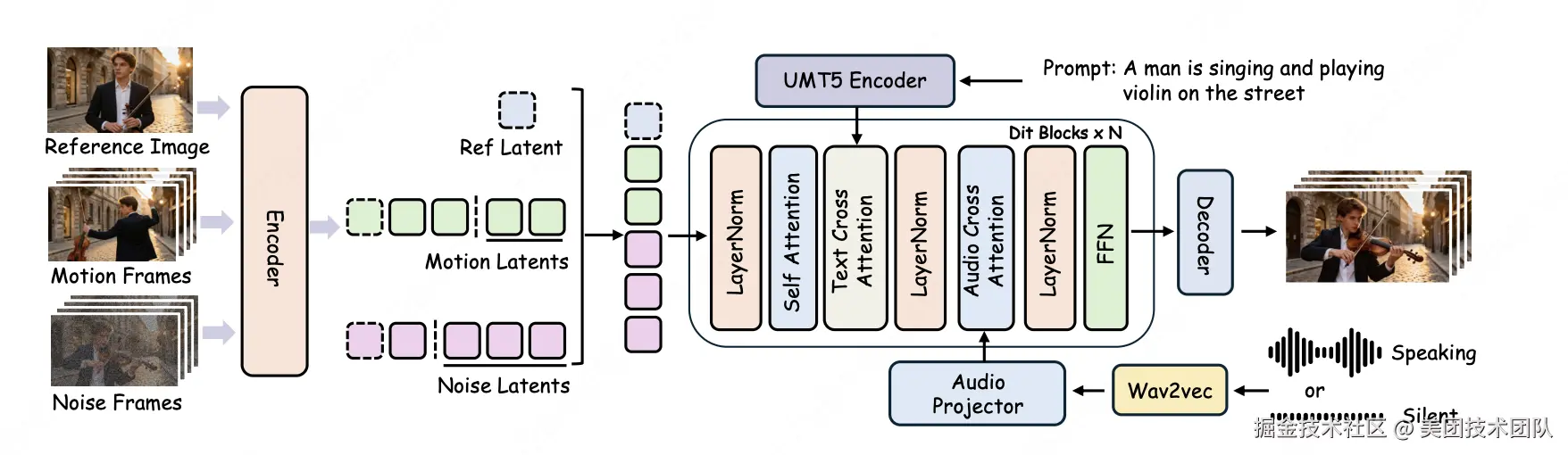 LongCat-Video-Avatar 的整体架构