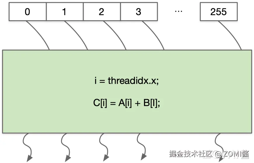 线程 ID 与数据并行