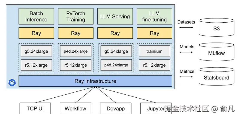 Ray 在 Pinterest 工作的高级示意图
