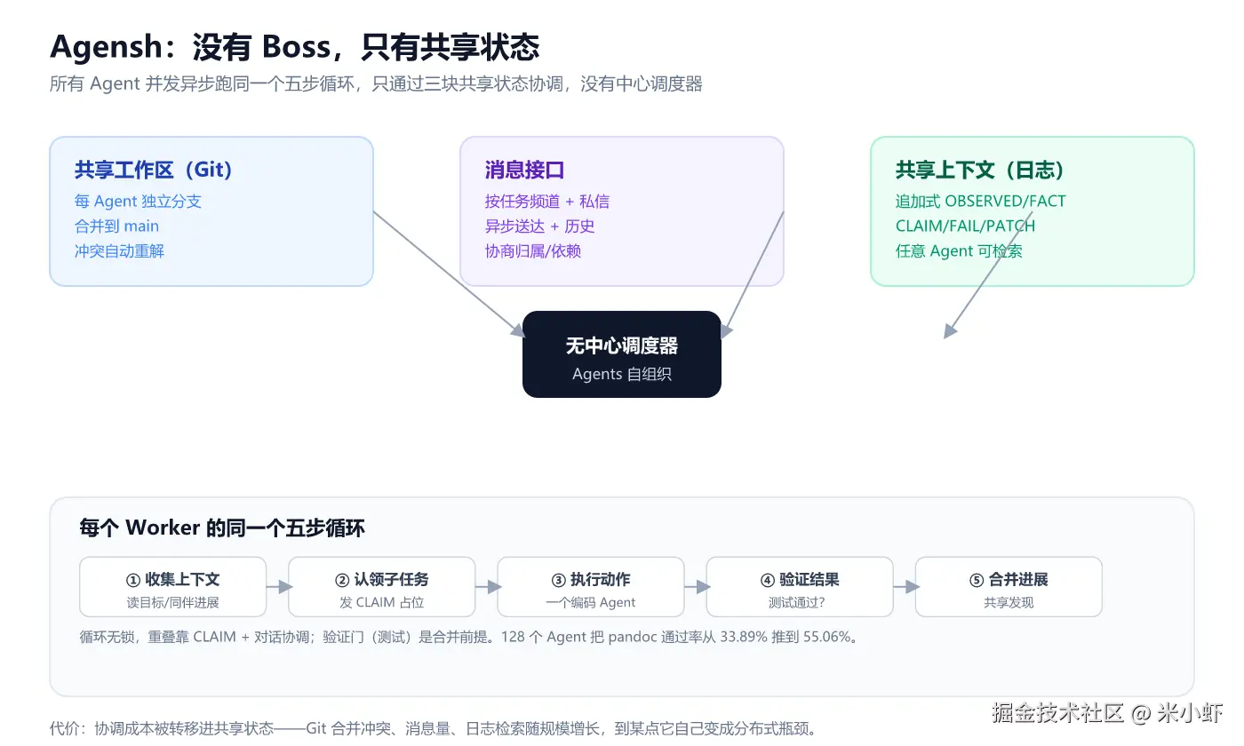 fig1-去中心化协作架构.png