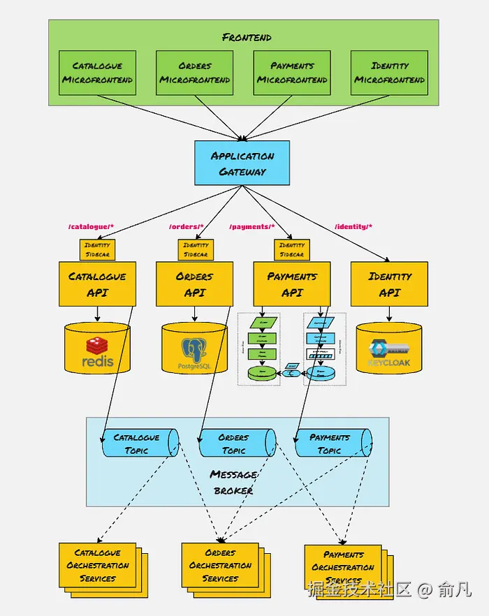 电商多样化架构