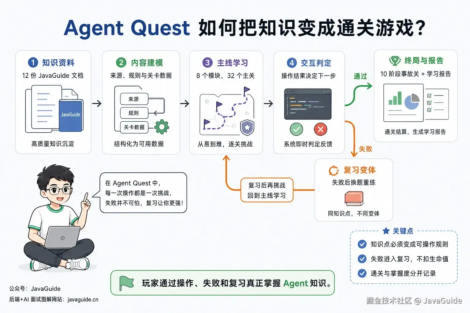 Agent Quest ä»ç¥è¯èµæå°å¤±è´¥å¤ä¹ åå­¦ä¹ æ¥åçé­ç¯