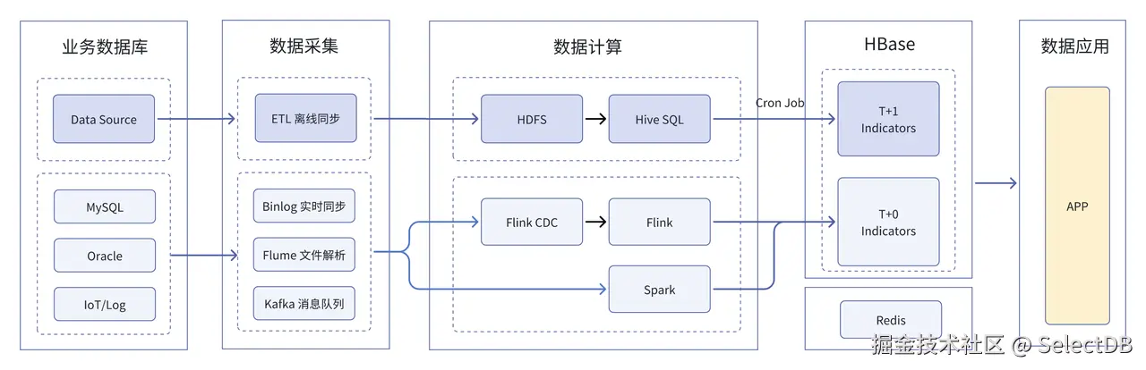 基于 HBase 的实时数仓.png