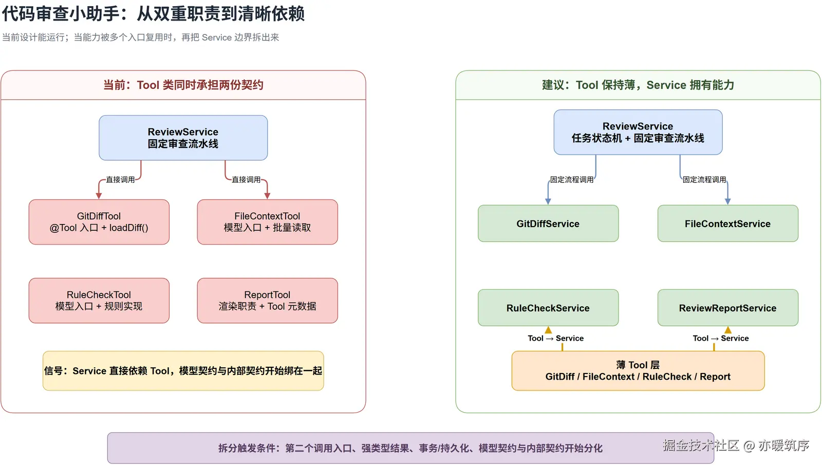 代码审查小助手从 Service 直接依赖 Tool 到 Tool 依赖 Service 的调整