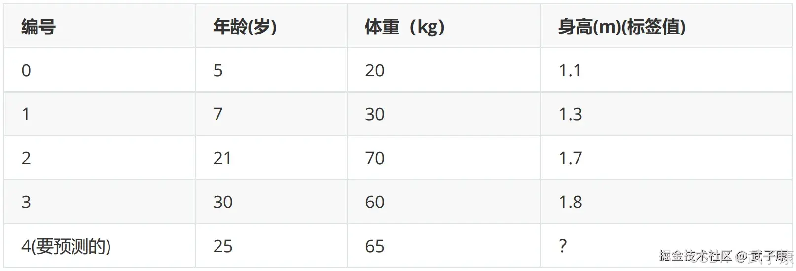 身高预测数据集表格：包含编号、年龄、体重和标签值四列