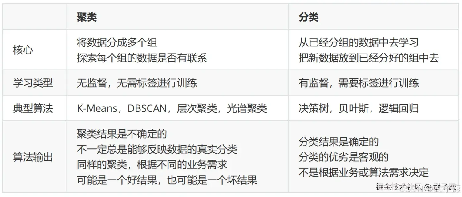 对比聚类和分类