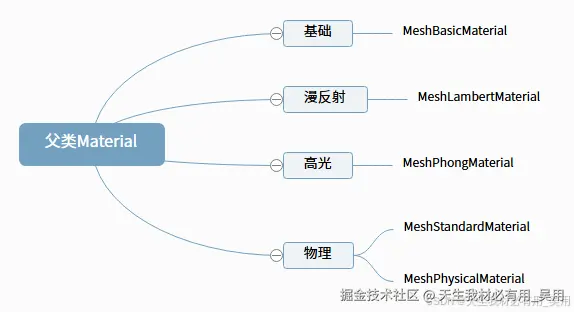 Three.js开发必备：模型对象和材质详解