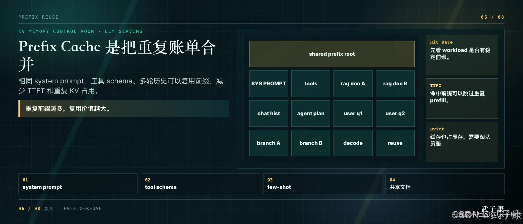 Prefix Cache 复用图：dark teal 仪表盘 06/08 页，主体标题"Prefix Cache 是把重复账单合并"，中央 radix tree 网格展示共享前缀根下 SYS PROMPT / tools / rag doc A / rag doc B / chat hist / agent plan / user q1 / user q2 / branch A / branch B 等节点，右栏三指标 Hit Rate（看 workload 是否有稳定前缀）/ TTFT（命名前缀可跳过重复 prefill）/ Evict（缓存也占显存需要淘汰策略），底部四类复用 system prompt / tool schema / few-shot / 共享文档